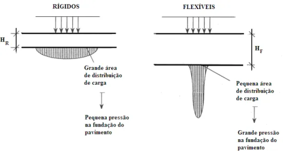 Figura 2.4: Comparação de distribuição de tensões entre pavimentos rígido e flexível  Fonte: ABCP – CPC-M3/4 