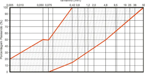 Figura 2.11: Faixa granulométrica geral recomendada para solo-cimento  Fonte: DNIT (2005) 