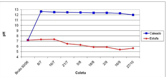Figura 2.20 – Valores de pH do lodo ao longo dos processos de caleação e  secagem em estufa, Lote 3