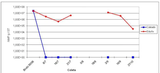 Figura 2.26 – Concentrações de  E.coli  no lodo ao longo dos processos de  caleação e secagem em estufa, Lote 3