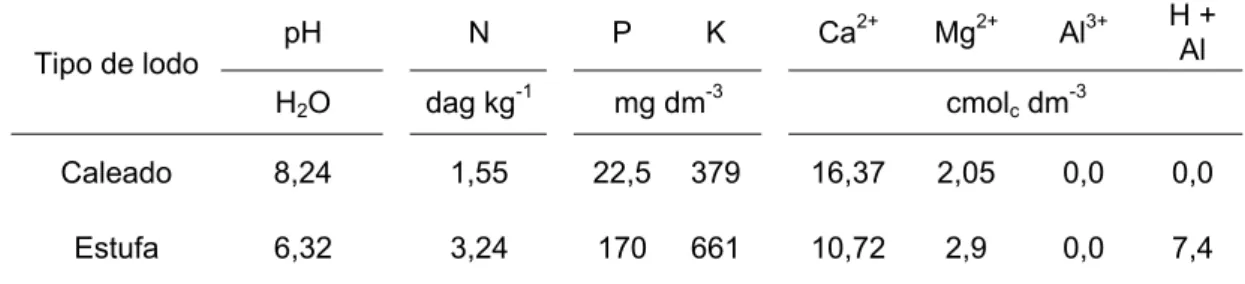 Tabela 2.10 – Caracterização química dos biossólidos produzidos por  caleação e secagem em estufa