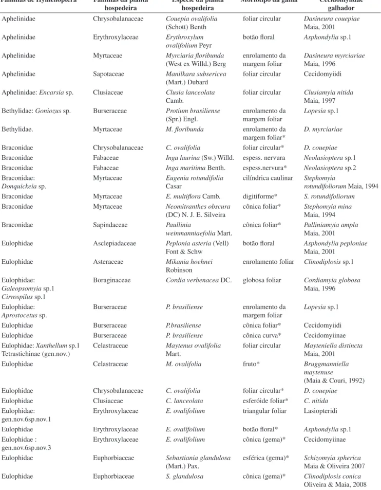 Table 1. Distribution of micro-Hymenoptera per host plant, morphotype of gall and Cecidomyiidae galling at restingas of the State of Rio de Janeiro (Brazil).