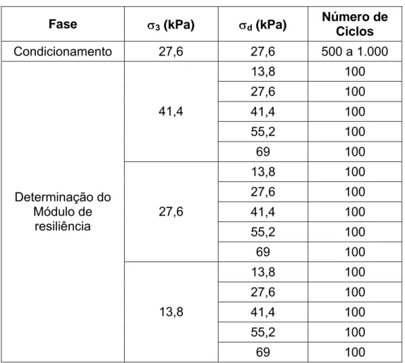 Tabela 3.03:  Etapas para realização dos ensaios triaxiais dinâmicos, para solos do  grupo II, segundo a metodologia AASHTO T 307-99