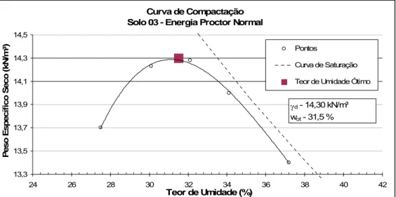 Figura 4.06: Curva de compactação do Solo 3 na energia do Proctor  normal 