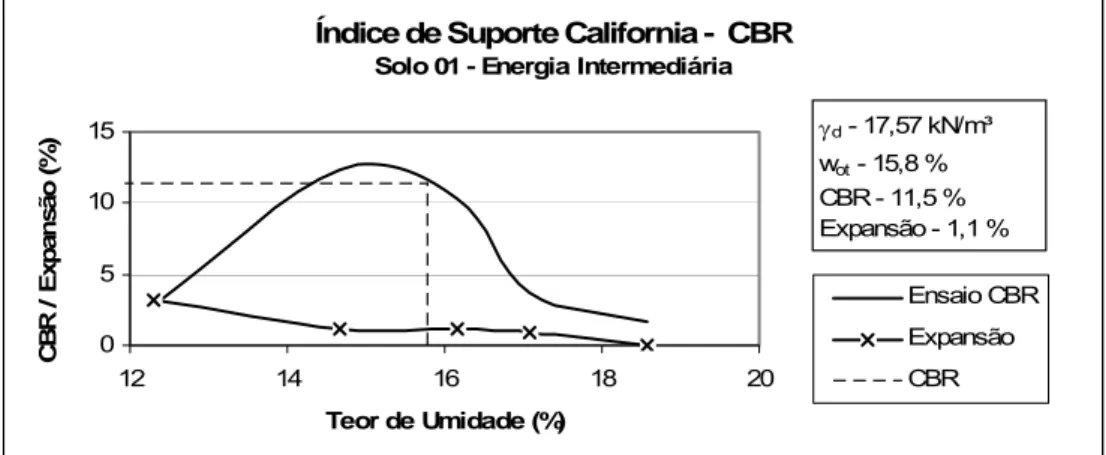 Figura 4.08: Ensaio CBR do Solo 1 na energia do Proctor  intermediário 