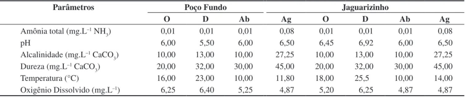 Tabela 5. Valores médios dos parâmetros físico-químicos analisados na microbacia do rio Jaguari