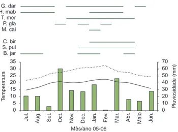 Figura  9.  Relação  entre  riqueza  de  espécies  de  répteis  (barras  pretas  na  horizontal),  pluviosidade  mensal  (barras  cinzas  na  vertical),  temperatura  máxima  (linha  pontilhada)  e  temperatura  mínima  (linha  contínua)  nos  períodos  de