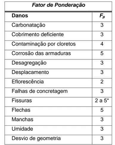 Tabela 2. 3 - Manifestações patológicas em marquises de concreto armado e  seus respectivos Fatores de Ponderação