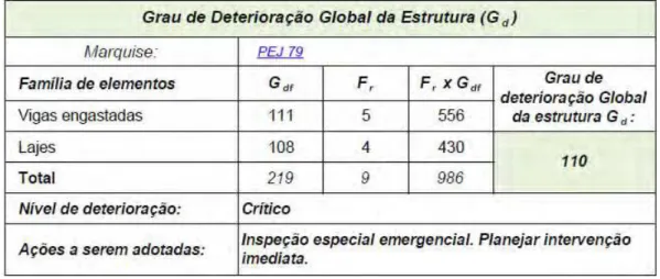 Tabela 2. 8 – Exemplo de planilha eletrônica para determinação do Grau de  Deterioração Global da Estrutura