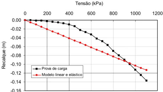 Figura 08: Comparação entre a prova de carga e a modelagem numérica.  Fonte: ALMEIDA (2000)