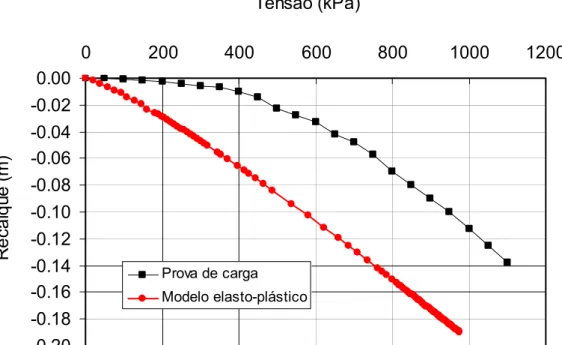 Figura 10: Comparação entre a prova de carga e a modelagem numérica  Fonte: ALMEIDA (2000).