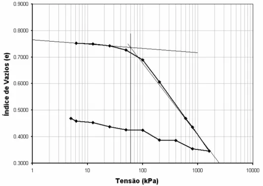 Figura 24 – Gráfico de tensão vertical-índice de vazios.  Fonte: DUARTE (2006).
