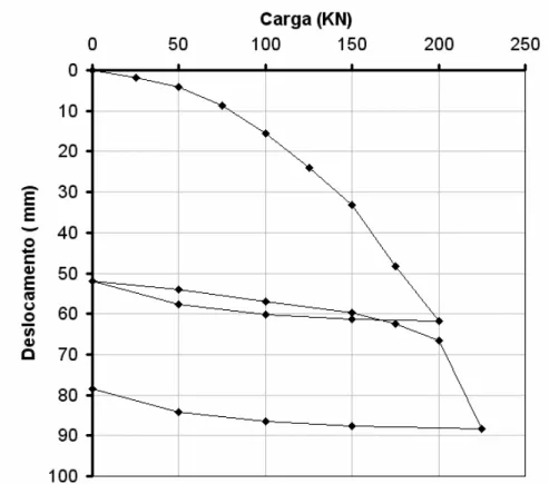 Figura 26 – Curva Carga-Recalque da prova de carga.  Fonte: DUARTE (2006).