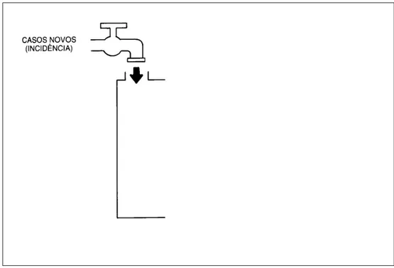 Figura 1 – Relação entre prevalência e incidência (3)