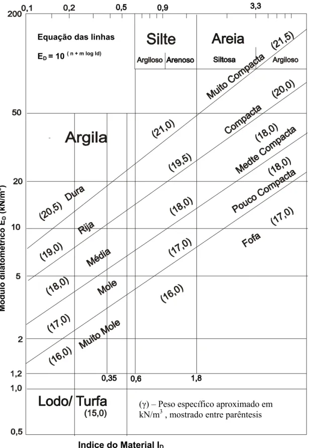 Figura 6 – Gráfico de descrição do solo e avaliação do peso específico (γ) – Peso específico aproximado em 