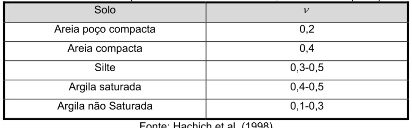 Tabela 5 – Valores típicos do coeficiente e Poisson, Hachich et al. (1998) 