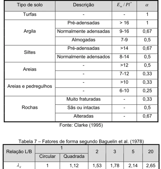 Tabela 7 – Fatores de forma segundo Baguelin et al. (1978)  1  Relação L/B  Circular  Quadrada  2  3  5  20  dλ 1  1,12  1,53 1,78  2,14 2,65  cλ 1 1,1  1,2  1,3  1,4  1,5 