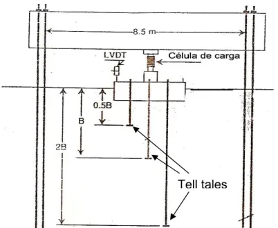 Figura 13 – Detalhe da prova de carga de Briaud (1999) 