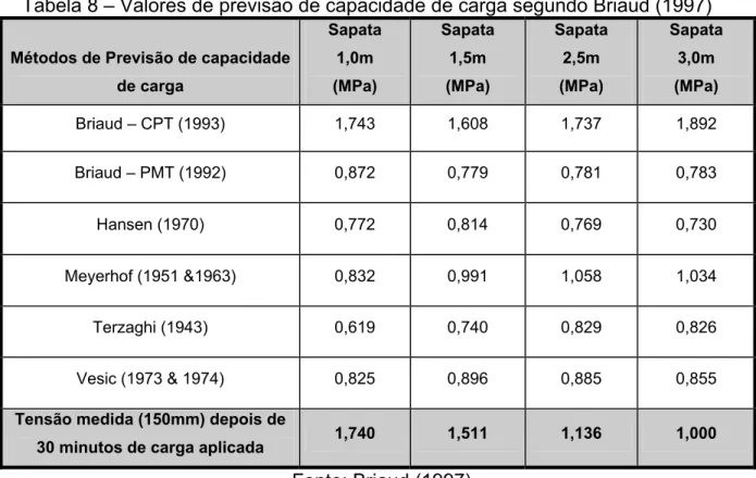 Tabela 8 – Valores de previsão de capacidade de carga segundo Briaud (1997) 