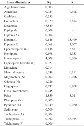 Tabela  1.  Índices  de  importância  (IAi)  dos  itens  alimentares  consumidos  por Rhamdia quelen (Rq) e Rhamdioglanis transfasciatus (Rt) ao longo do  rio  Macaé,  RJ