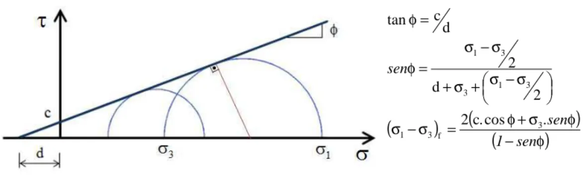 Figura 11 – Envoltória de ruptura (Mohr Coulomb). 