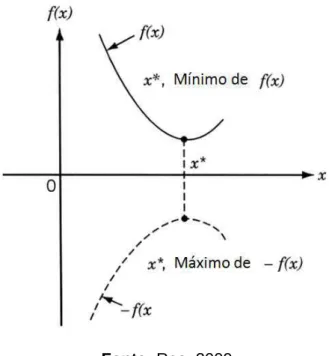 Figura 14 – Mínimo de f(x) é o mesmo que o máximo de -f(x). 