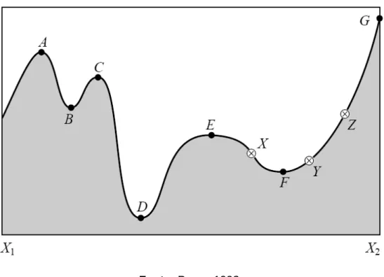 Figura 15 – Pontos extremos de uma função em um dado intervalo. 