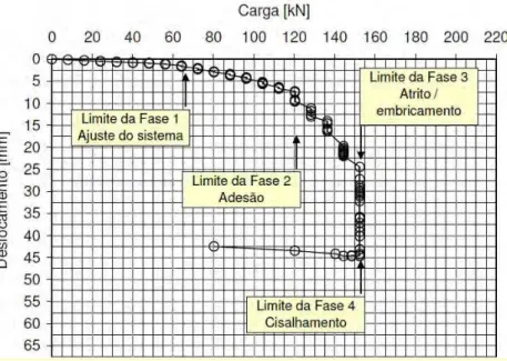 Figura 12. Fases de mobilização de resistência ao arrancamento em curva Carga  X Deslocamento  Fonte: SPRINGER (2006)  ancoradorupturaLDF⋅⋅π