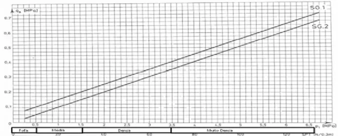 Figura 14. Correlação entre N spt  e p L  para estimativa de qs para Areias  Fonte: Adaptado de BUSTAMANTE &amp; DOIX (1985)  