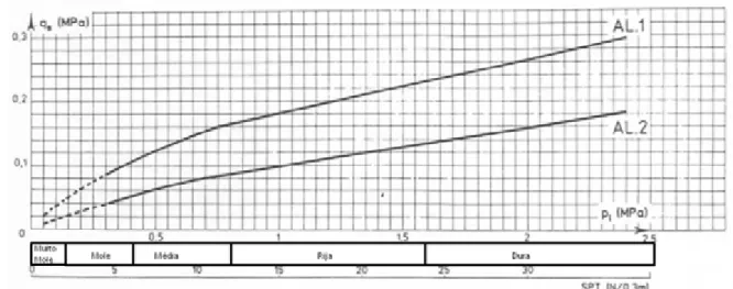 Figura 16. Correlação entre q s  e p L  para solos arenosos  Fonte: Adaptado de Clouterre (1991) 
