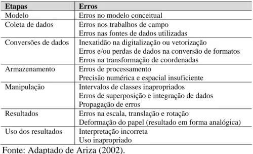 Tabela 2 - Principais erros nas etapas de manipulação de dados espaciais. 