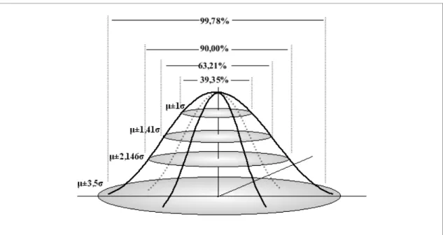 Figura 12 - Valores de probabilidade e nível de confiança para a distribuição normal  bidimensional