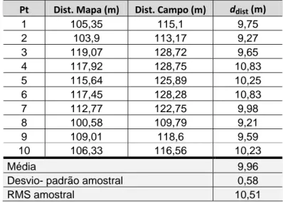 Tabela 5 - Comparação entre as estatísticas utilizadas no Decreto-lei e na NBR.  Pt  Dist. Mapa (m)  Dist. Campo (m)  d dist  (m) 