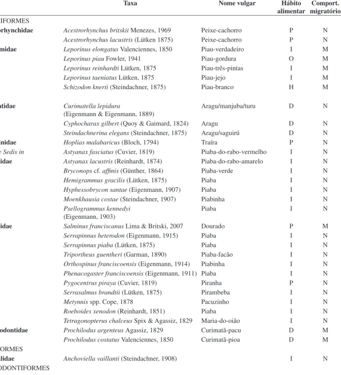 Tabela 2. Relação de espécies de peixes coletadas na Lagoa Curralinho durante o período de março/07 a fevereiro/08, com respectivos dados biológicos