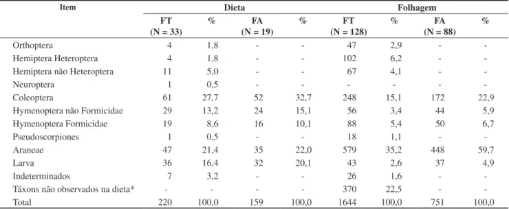 Tabela 1. Frequência e porcentagem dos artrópodes encontrados na dieta de Basileuterus culicivorus e na folhagem