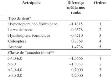 Figura  2.  Curvas  acumulativas  de  itens  alimentares  consumidos  por   Basileuterus culicivorus na Fazenda Continente, sudeste do Brasil