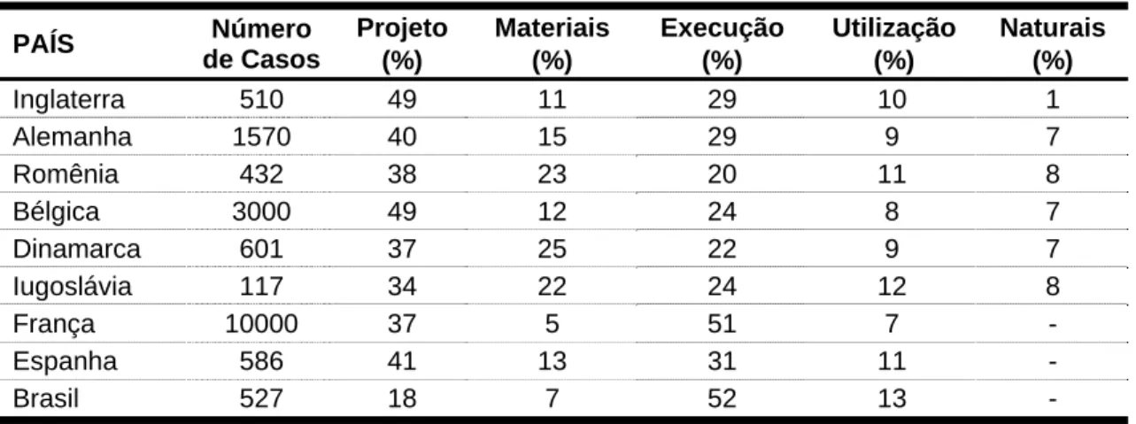 Tabela 2.1 – Origem das manifestações patológicas em alguns países. 