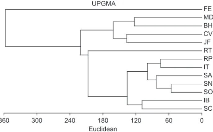 Figura  1.  Dendograma  com  distância  euclideana  gerado  pelo  método  de  UPGMA para 13 levantamentos de Chiroptera incluindo a região da Serra  Negra e as seguintes localidades e estados: FE- Município de Fênix - PR, N =  752 (Bianconi et al., 2004), 