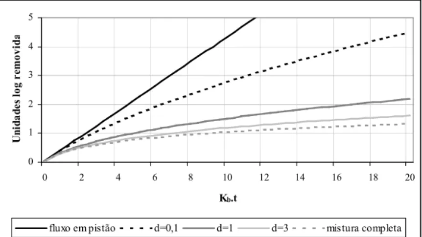 Figura  3.14  -  Remoção  de  coliformes  em  função  do  produto  K b. t  para  diversos  valores  de 