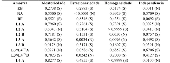 TABELA 4.19 - Resultados (valor p) dos testes de aleatoriedade, estacionariedade,  homogeneidade e independência para os dados de concentração de coliformes totais no esgoto 