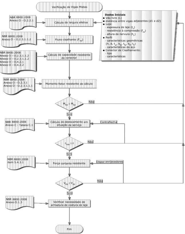 Figura 4 – Macro-fluxograma do resumo do processo de cálculo de vigas mistas. 