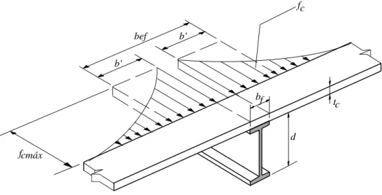 Figura 5 - Distribuição de tensões na laje de concreto e largura efetiva. 