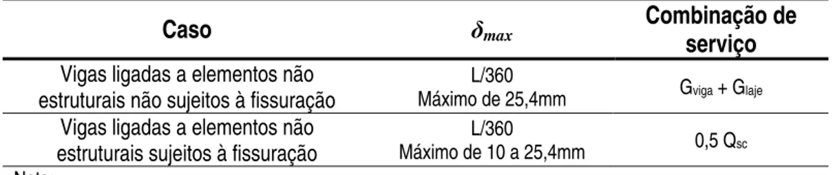 Tabela 1 – Critérios para verificação do estado-limite de serviço de deslocamentos  excessivos segundo o Steel Design Guide nº 3 do AISC (FISHER e GRIFFIS, 2004)