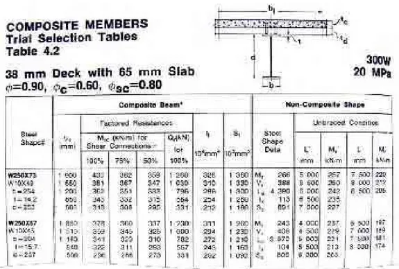 Figura 10 – Tabelas de pré-dimensionamento de vigas mistas apresentadas por Chien e  Ritchie, 1984