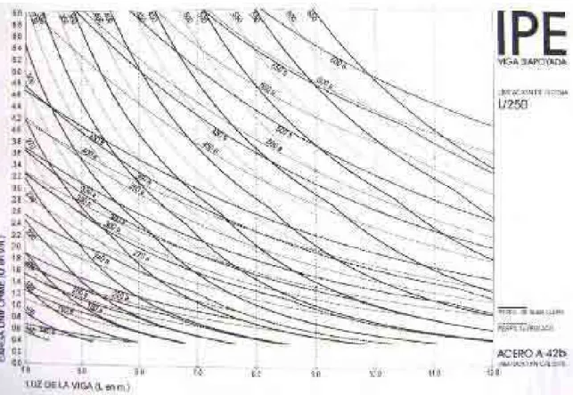 Figura 13 – Ábaco de pré-dimensionamento de vigas alveolares apresentado por  Cimadevila et al