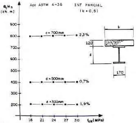 Figura 15 – Gráfico de avaliação do momento resistente de cálculo em função da  resistência do concreto, apresentado por Malite (1993)