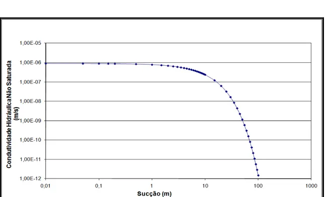 Figura 3.5 - Curva da função de condutividade hidráulica não saturada.  