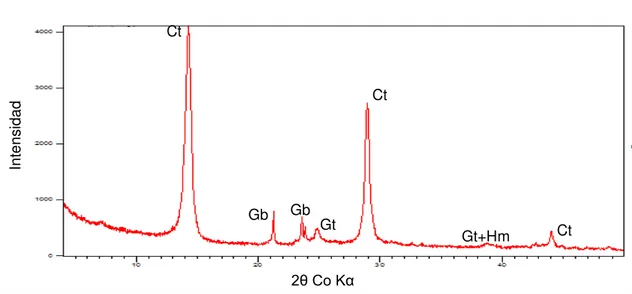 Figura 3.6  – Difratograma da fração argila natural.  2θ Co Kα 