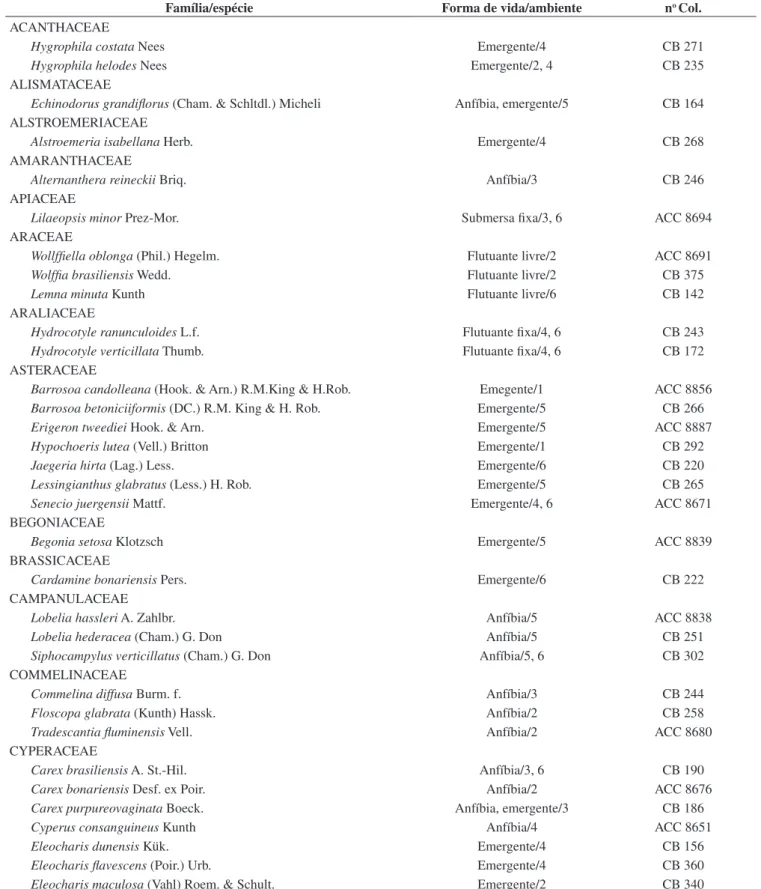 Tabela 1. Lista das espécies coletadas em General Carneiro e depositadas no Museu Botânico Municipal – Herbário MBM e no Departamento de Botânica  da UFPR – Herbário UPCB, Curitiba, Paraná