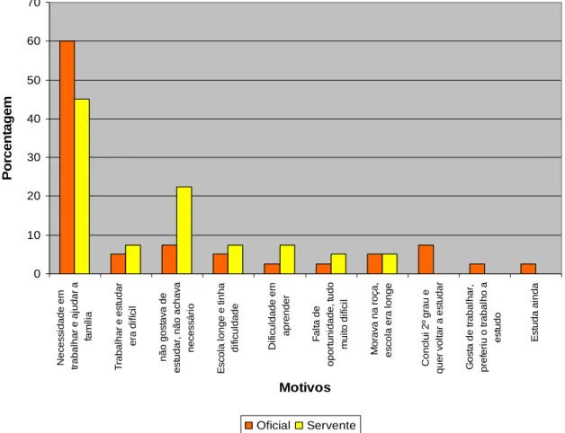 Gráfico 5 - Motivos de abandono dos estudos 